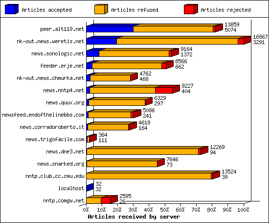Articles received by server
