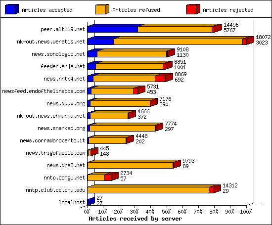 Articles received by server