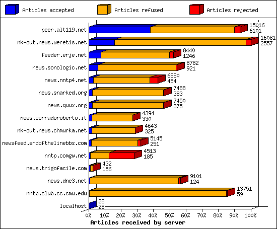 Articles received by server