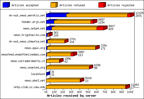 Articles received by server