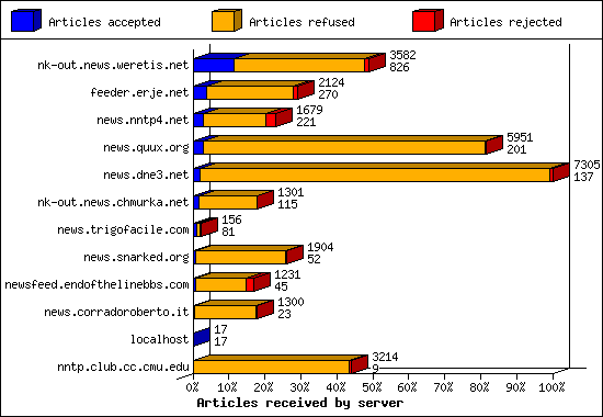 Articles received by server
