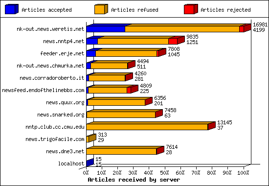 Articles received by server