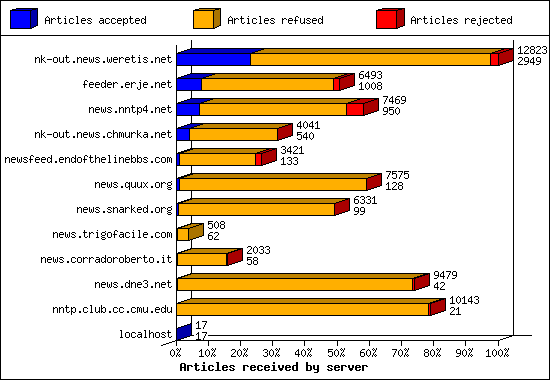 Articles received by server