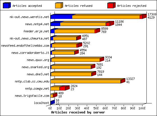 Articles received by server