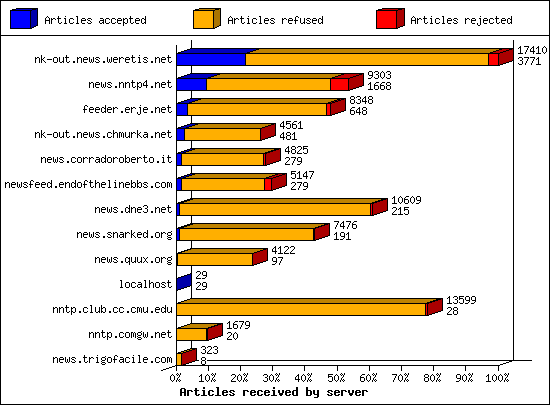Articles received by server
