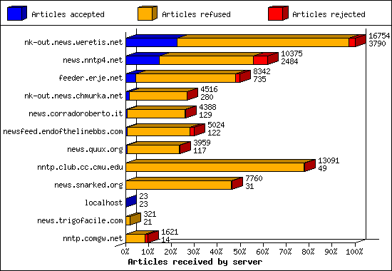 Articles received by server