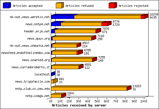 Articles received by server