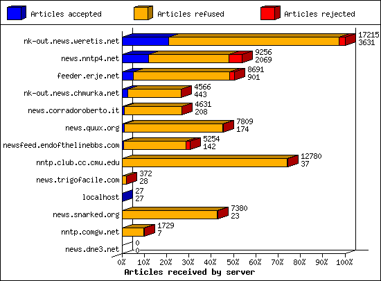Articles received by server