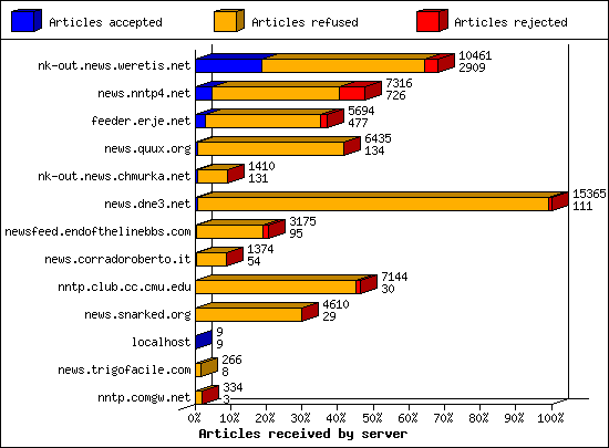 Articles received by server