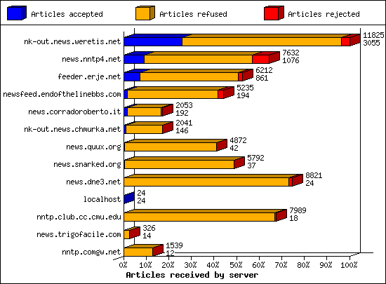 Articles received by server