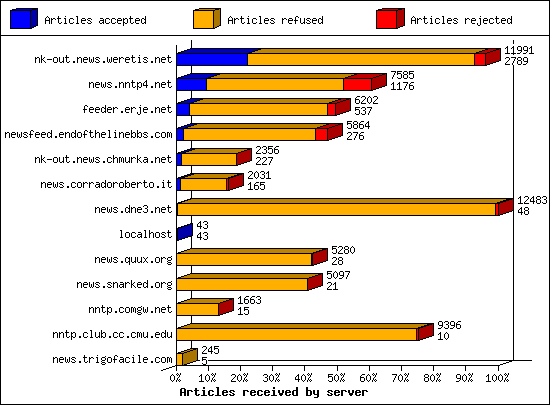 Articles received by server