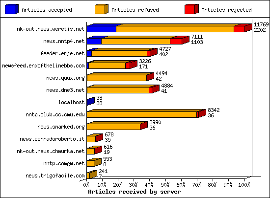 Articles received by server