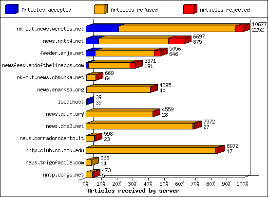 Articles received by server