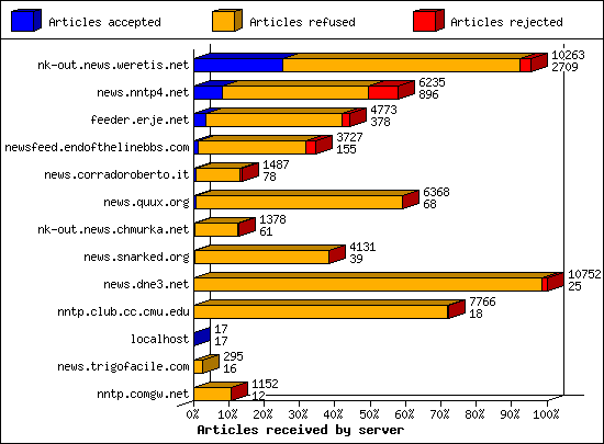 Articles received by server