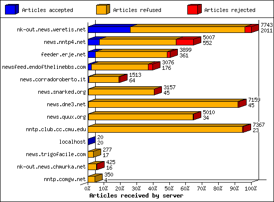 Articles received by server