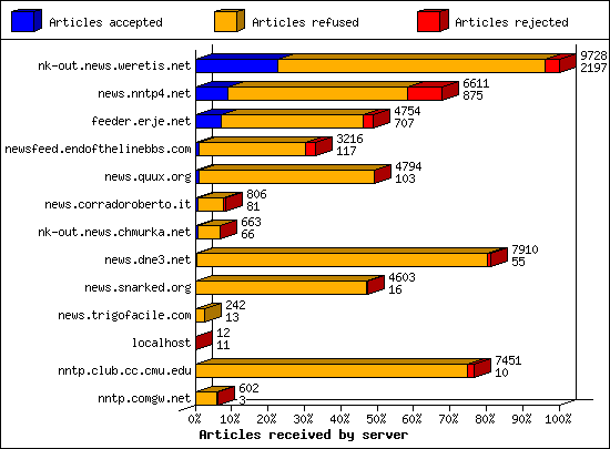 Articles received by server