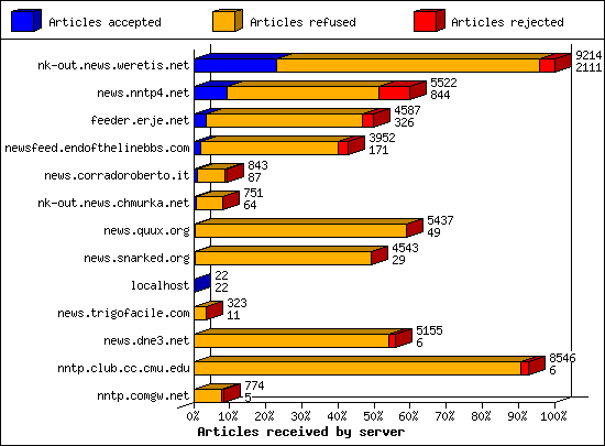Articles received by server