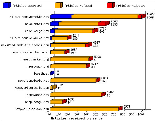 Articles received by server