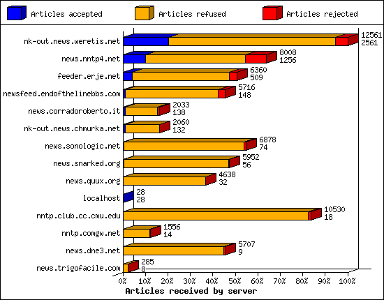 Articles received by server