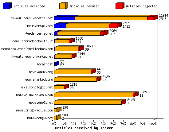 Articles received by server