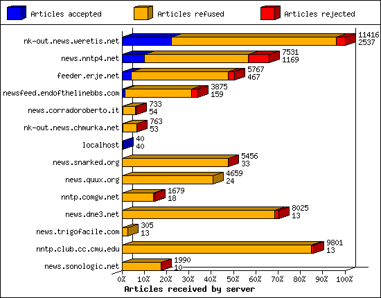 Articles received by server