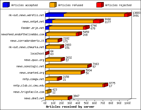 Articles received by server