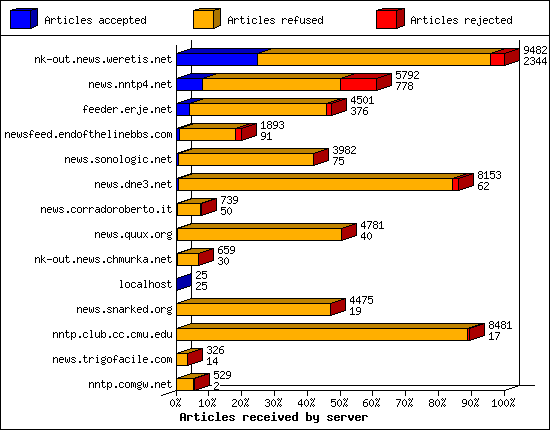 Articles received by server