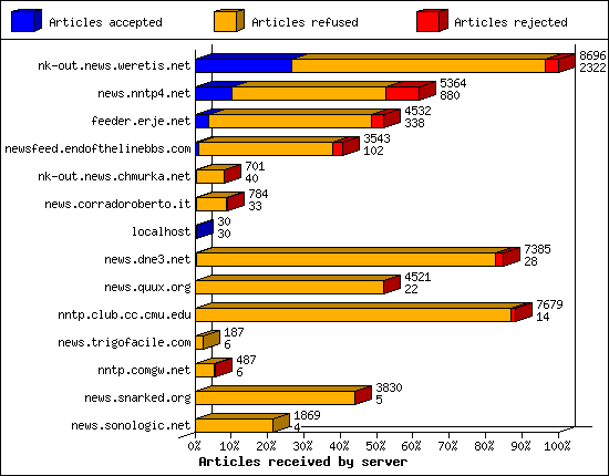 Articles received by server