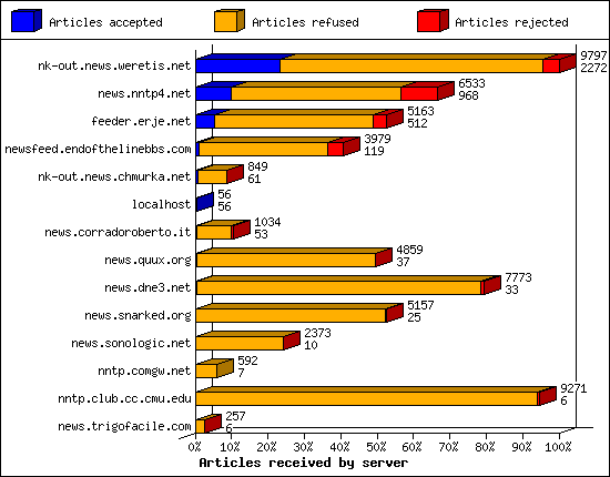 Articles received by server