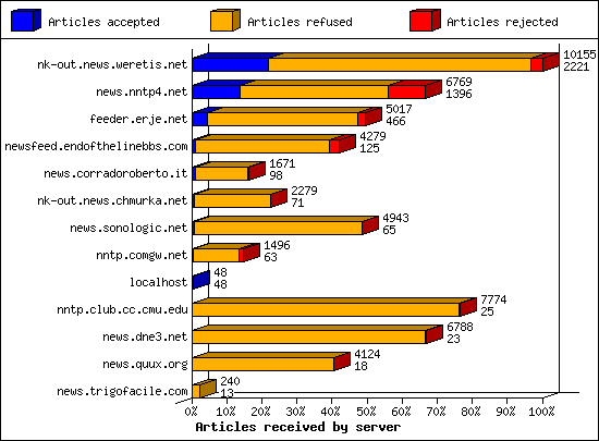 Articles received by server