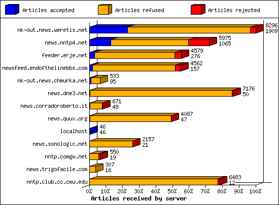 Articles received by server