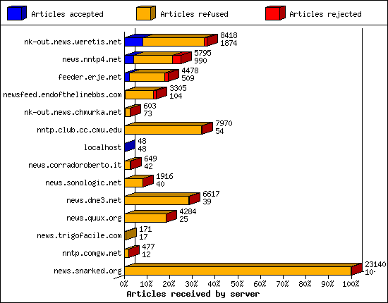 Articles received by server