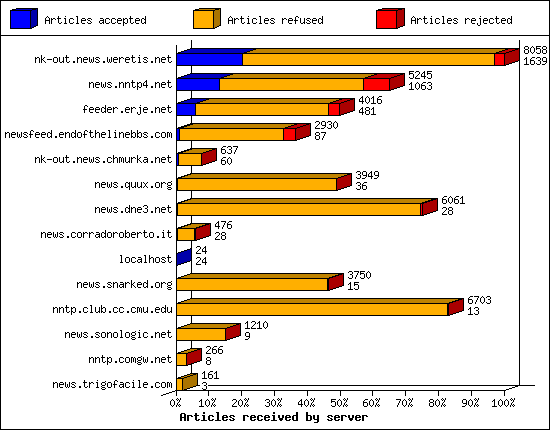 Articles received by server