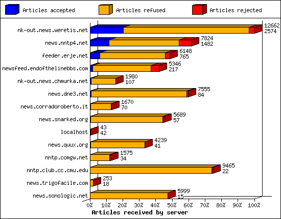 Articles received by server