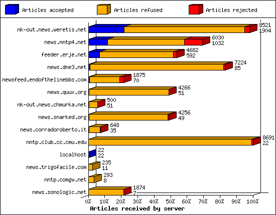 Articles received by server