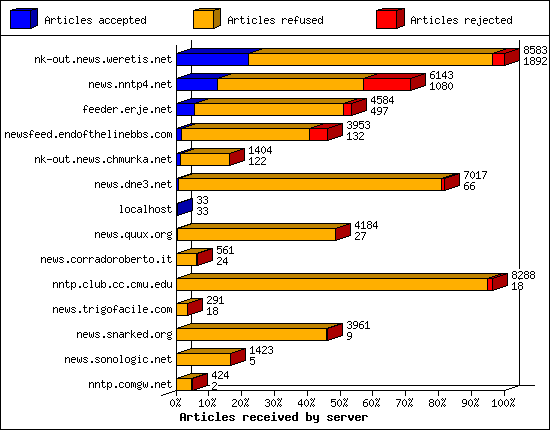 Articles received by server