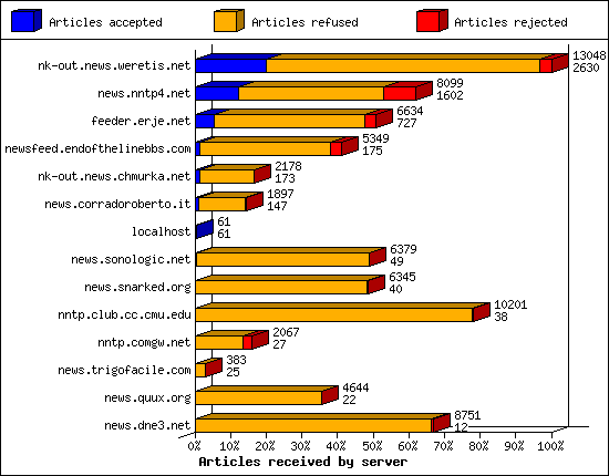 Articles received by server
