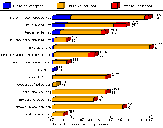 Articles received by server