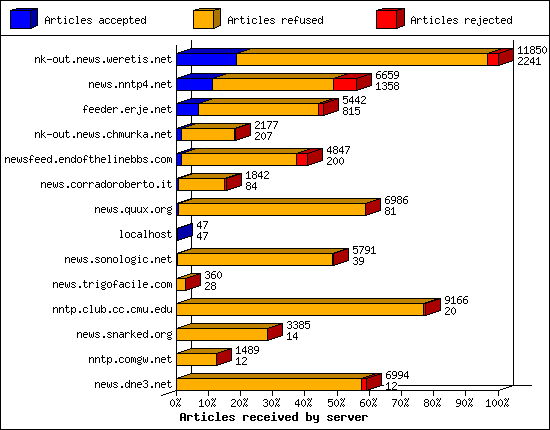 Articles received by server