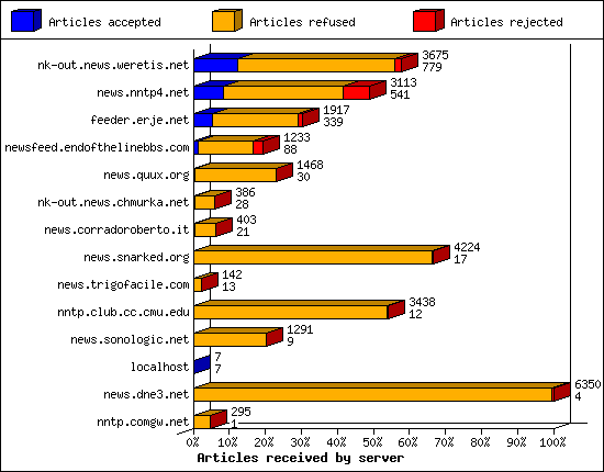 Articles received by server