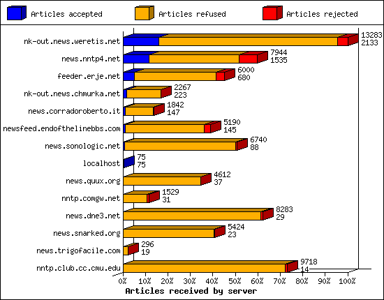 Articles received by server