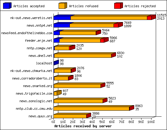 Articles received by server