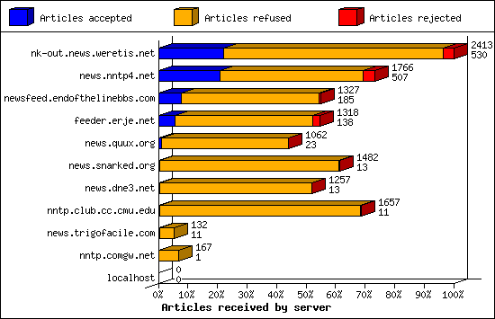 Articles received by server