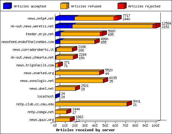 Articles received by server