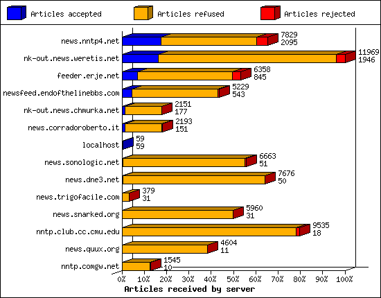 Articles received by server