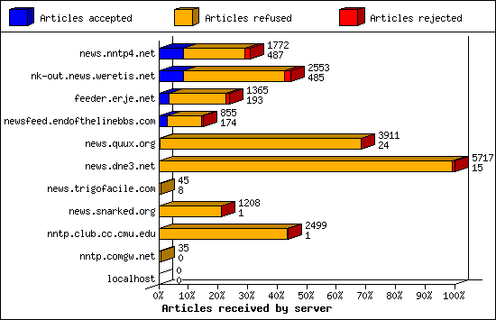 Articles received by server