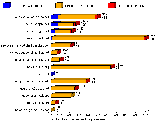 Articles received by server