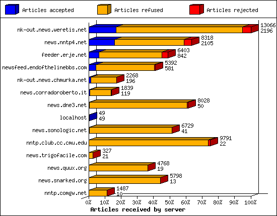 Articles received by server