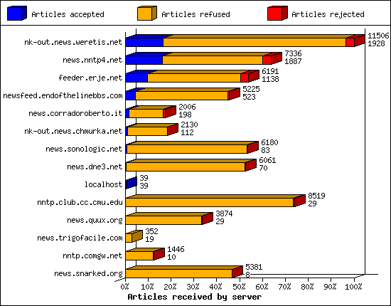 Outgoing feeds (innfeed) by volume