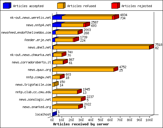 Articles received by server